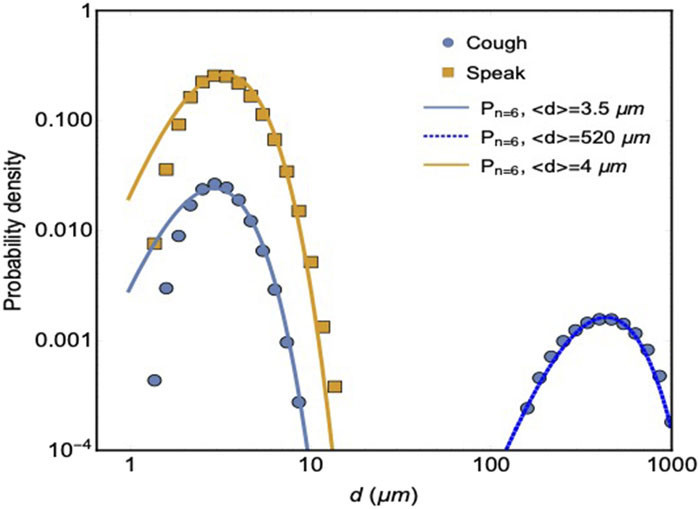 Measured drop size distribution