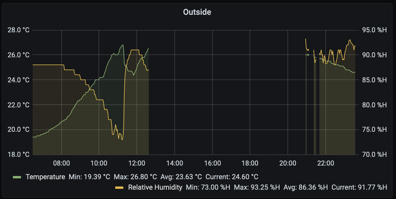 The Oregon Scientific weather station and Weather Display software